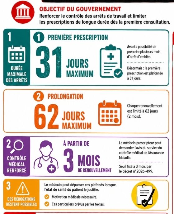 Nouvelles règles pour les arrêts de travail 